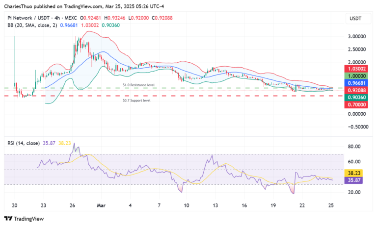 Pi Network chart by TradingView